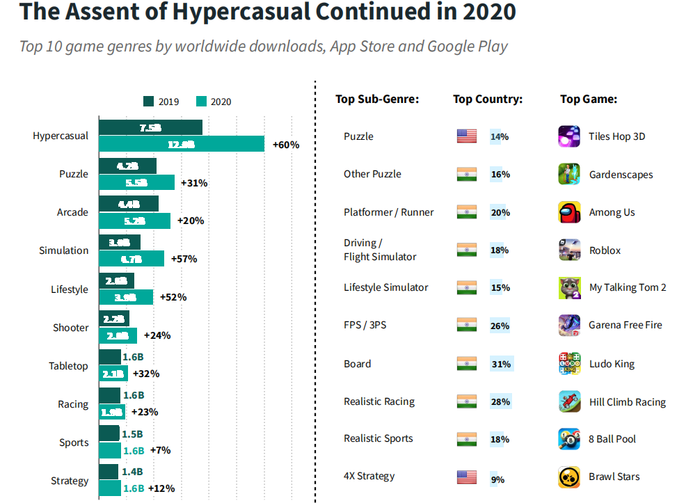 Why are Hyper-casual games at the top of free games chart? | AdOne