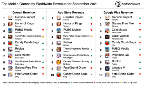 top-grossing-mobile-games-worldwide-for-september-2021-adone